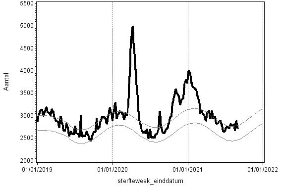 In de week van 25 augustus tot en met 1 september 2021 was de totale sterfte in Nederland niet verhoogd (sterfte binnen 2 weken gerapporteerd - rondom 97% gerapporteerd). In totaal zijn 2.733 sterfgevallen gemeld; gewoonlijk verwachten we in deze tijd van het jaar tussen de 2.465 en 2.791 sterfgevallen. 