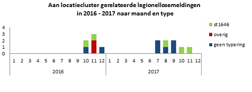 Aan locatiecluster gerelateerde legionellosemeldingen in 2016-02017 naar maand en type