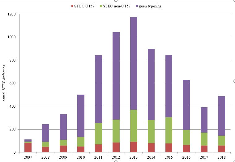 Grafiek van het aantal STEC-infecties gemeld over de jaren 2007-2018, met onderverdeling naar typering