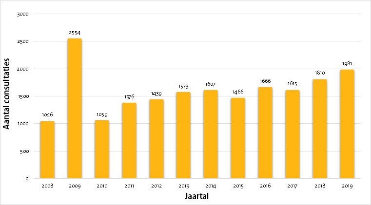 Aantal consultaties LCI in de periode 2008-2019