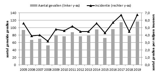 Aantal gerapporteerde patiënten met een L. monocytogenes-infectie met bijbehorende incidentie, 2005-2019