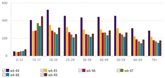 Aantal meldingen van COVID-19 per 100.000 mensen, per leeftijdscategorie, per week, Nederland, week 44-49, 2020