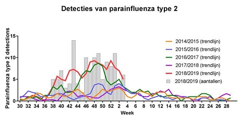 Aantal meldingen van para-influenzavirus type 2 in de Virologische Weekstaten. In week 3 van 2019 hebben mogelijk nog niet alle laboratoria gemeld. Absoluut aantal meldingen per week in 2018-2019. De trendlijnen zijn een 3-weeks gemiddelde.