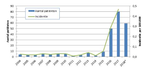 Aantal patiënten en incidentie per 100.000 personen van meningokokkenziekte serogroep W