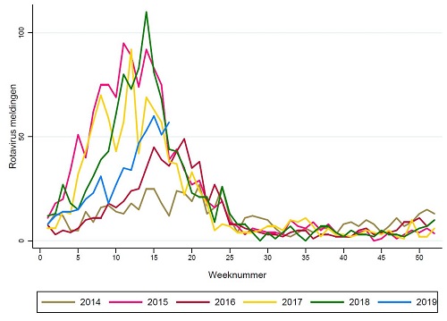 Aantal patiënten met meningokokkenziekte serogroep W per kwartaal naar leeftijdsgroep januari 2015 t/m maart 2019 
