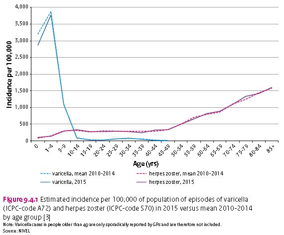Geschatte incidentie van episodes van waterpokken en gordelroos in 2015 en 2010-2014