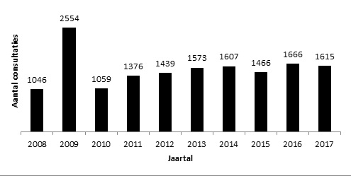 Het aantal gestelde vragen aan de LCI van 2008 tot en met 2017