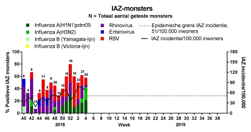 Incidentie van influenza-achtig ziektebeeld (IAZ) en laboratoriumuitslagen van monsters van patiënten met IAZ bij de huisarts, Nederland, week 40 2018 – week 4 2019