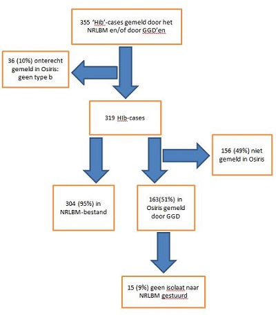 Onderverdeling van invasieve Hib-cases gemeld door GGD, NRLBM of beide tussen 1 januari 2009 en 31 december 2017