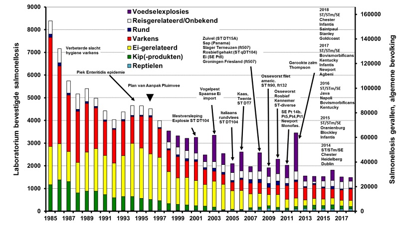 Grafiek met geschatte bijdrage aan de laboratoriumbevestigde salmonellose bij mensen (linker y-as) door reizen (of onbekend), landbouwhuisdieren of hun producten 