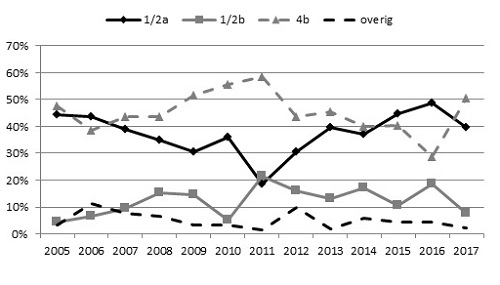 Serotypering van de humane isolaten, 2005-2017