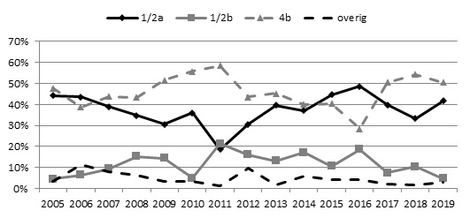 Serotypering van de patiëntisolaten, 2005-2019