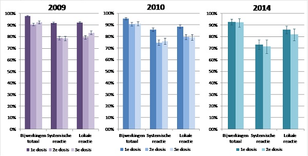 Tolerabiliteit van het HPV-vaccin in meisjes gevaccineerd in 2009