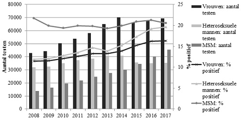 Totaal aantal testen en het percentage positieve testen bij de CSG naar geslacht en seksuele voorkeur, 2008-2017