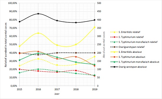  Trend in absolute aantallen cases (rechter as) en relatief aandeel ten opzichte van het totale aantal gerapporteerde Salmonella-gevallen (linker as) van 2015 tot en met 2019 voor S. Enteritidis, S. Typhimurium en monofasische S. Typhimurium (bron: RIVM laboratoriumsurveillance)