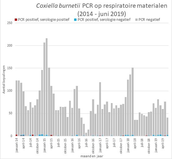 Verdeling over de tijd van afgenomen respiratoire PCR op Coxiella burnetii en de uitkomst