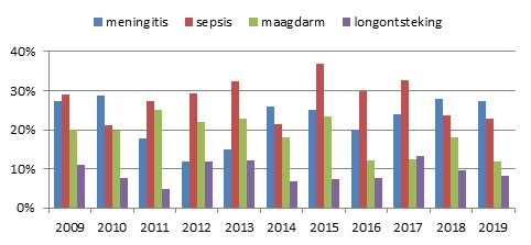 Verdeling van 4 belangrijkste ziektebeelden van listeriose, 2009-2019