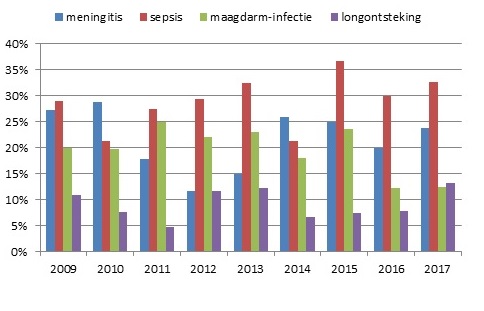 Verdeling van 4 belangrijkste ziektebeelden van listeriose, 2009-2017