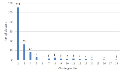WGS: aantal en omvang (grafiek)