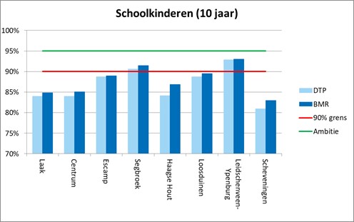 Staafdiagram van verschil in percentage vaccinatiegraad per stadsdeel bij schoolkinderen tot 10 jaar