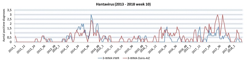 Aantal meldingen van hantavirus, hepatitis A, hepatitis B (acuut en chronisch) en mazelen in de virologische weekstaten (blauwe lijn) vergeleken met Osiris-AIZ (rode lijn). 3-WMA = lopend gemiddelde over 3 weken. De figuur voor mazelen is opgesplitst in verband met de epidemie in 2013/2014 (let op het gebruik van een 2e Y-as (schaal) in de grafiek van mazelen (2013-2014)).
