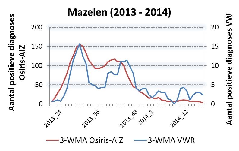 Aantal meldingen van hantavirus, hepatitis A, hepatitis B (acuut en chronisch) en mazelen in de virologische weekstaten (blauwe lijn) vergeleken met Osiris-AIZ (rode lijn). 3-WMA = lopend gemiddelde over 3 weken. De figuur voor mazelen is opgesplitst in verband met de epidemie in 2013/2014 (let op het gebruik van een 2e Y-as (schaal) in de grafiek van mazelen (2013-2014)).