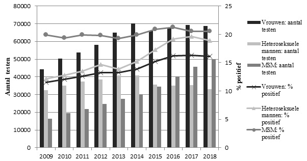 Grafiek percentage positieve testen bij CSG op basis van geslacht en voorkeur 2009-2018