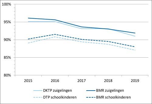 lijngrafiek van het verloop van de vaccinatiegraad van DKTP en BMR, bij zuigelingen en kinderen tot 10 jaar in Den Haag (tussen 2015-2019)