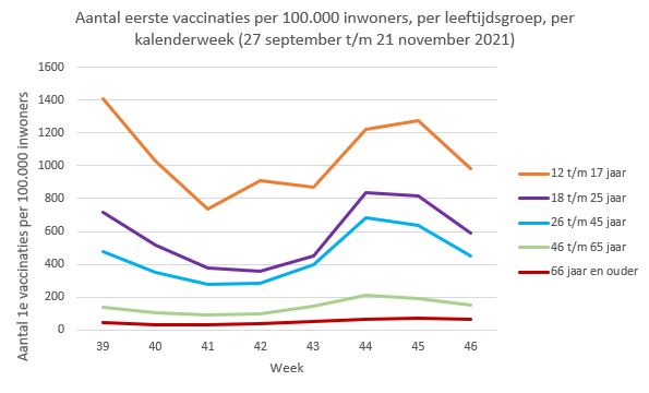 Aantal eerste vaccinaties per leeftijdsgroep week 39 t/m 46