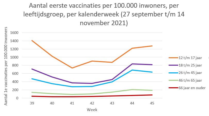 Aantal eerste vaccinaties per leeftijdsgroep week 39 t/m 45