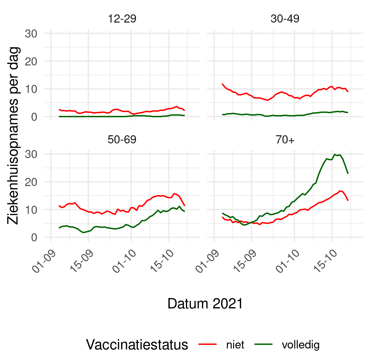 Dagelijks aantal COVID-19 ziekenhuisopnames onder niet en volledig gevaccineerde personen, per leeftijdsgroep vanaf 1 september 2021. 