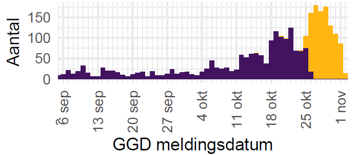 Figuur 2: Aantal gemelde verpleeghuis- en woonzorgcentrumbewoners met SARS-CoV-2, per kalenderweek (6 september t/m 31 oktober 2021)