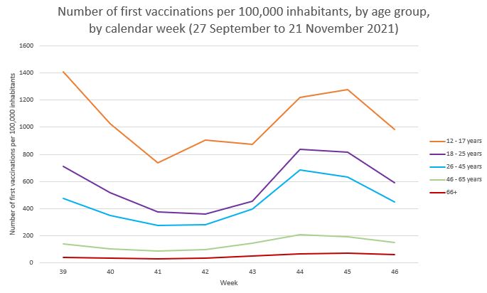 Number of first vaccinations by age group week 39 tm 46 