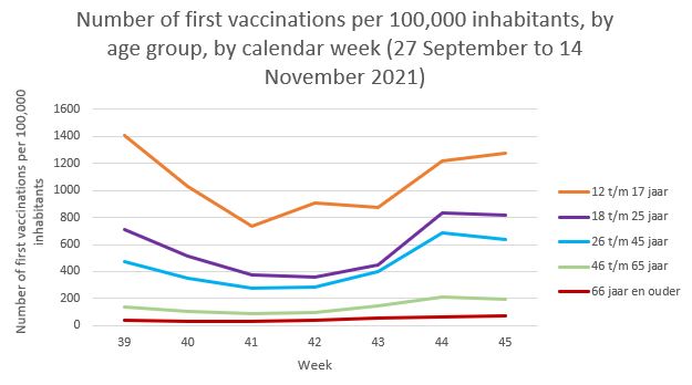 Number of first vaccinations per 100,000 inhabitants, by age group, by calendar week (27 September to 14 November 2021)