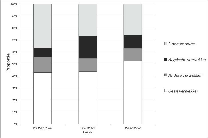 Proporties van verwekkers binnen CAP-patiënten in de pre-PCV7-, PCV7-, pre-PCV10- en PCV10-perioden