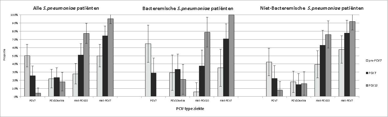 Serotypeverdeling binnen alle pneumokokken-CAP-patiënten met een bekend serotype. Proporties van pneumokokken vergeleken tussen de perioden (pre-PCV7, PCV7 en PCV10). Balken zijn onderverdeeld in de verschillende serotypegroepen (PCV7-serotype, PCV10extra-serotype, niet-PCV7-serotype en niet-PCV10-serotype ziekte) . Foutbalken tonen het 95% betrouwbaarheidsinterval.