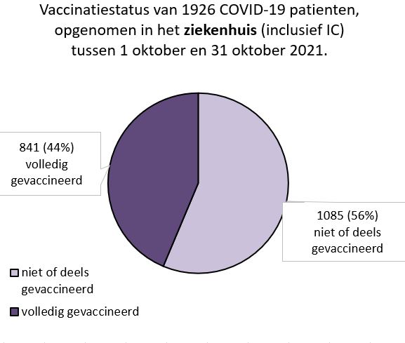 Taartdiagram vaccinatiestatus COVID-19 patienten opgenomen in ziekenhuis (inclusief IC) tussen 1 en 31 oktober 2021