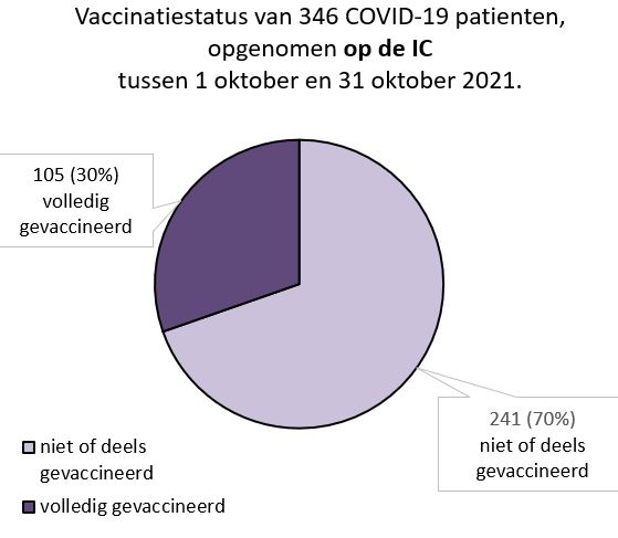 Taartdiagram vaccinatiestatus COVID-19 patienten opgenomen op IC tussen 1 en 31 oktober 2021