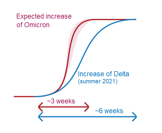Expected increase of Omicron news 18 December 2021