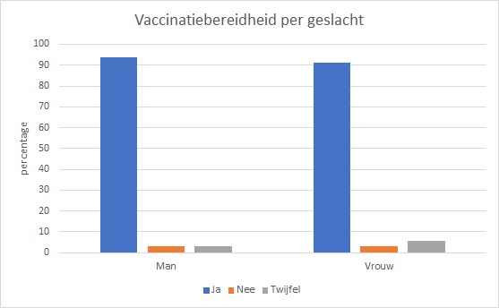 Figuur 6. Vaccinatiebereidheid per geslacht