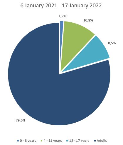 Diagram shows the percentage of people who tested positive for COVID-19 for each age group week 2 2022