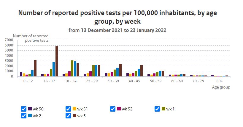 Graph Number of reported positive tests per 100,000 inhabitants, by age group week 3 2022