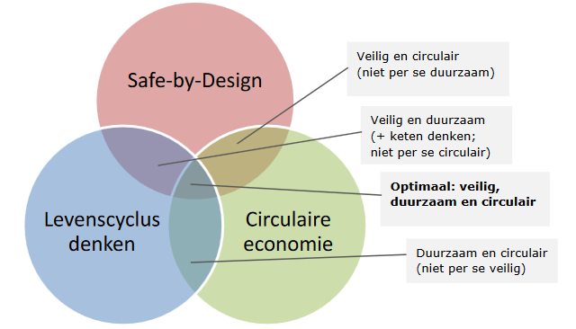Afbeelding hoe safe by design, levenscyclusdenken en circulaire economie zich tot elkaar verhouden. 