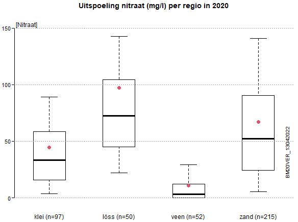 Uitspoeling nitraat per regio 2020 