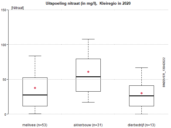 Uitspoeling nitraat Kleiregio in 2020