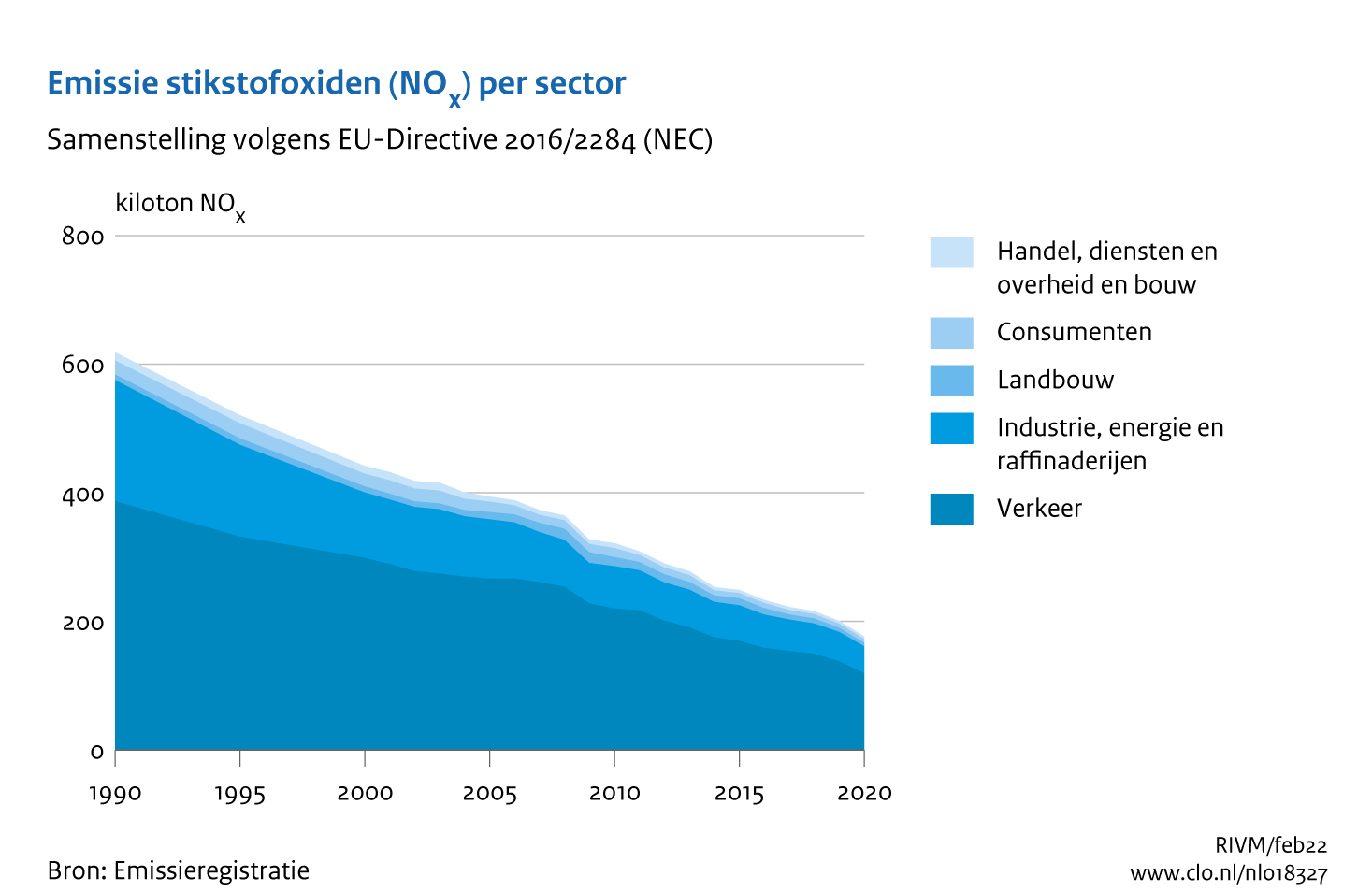 Emissie NOx per sector