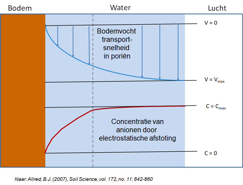 Trend in de gemiddelde nitraatconcentratie (mg/l) voor het Landelijk Meetnet effecten Mestbeleid (LMM), het provinciaal Bodemvochtmeetnet Mergelland (BVM) en het project Duurzaam Schoon grondwater (DSG).