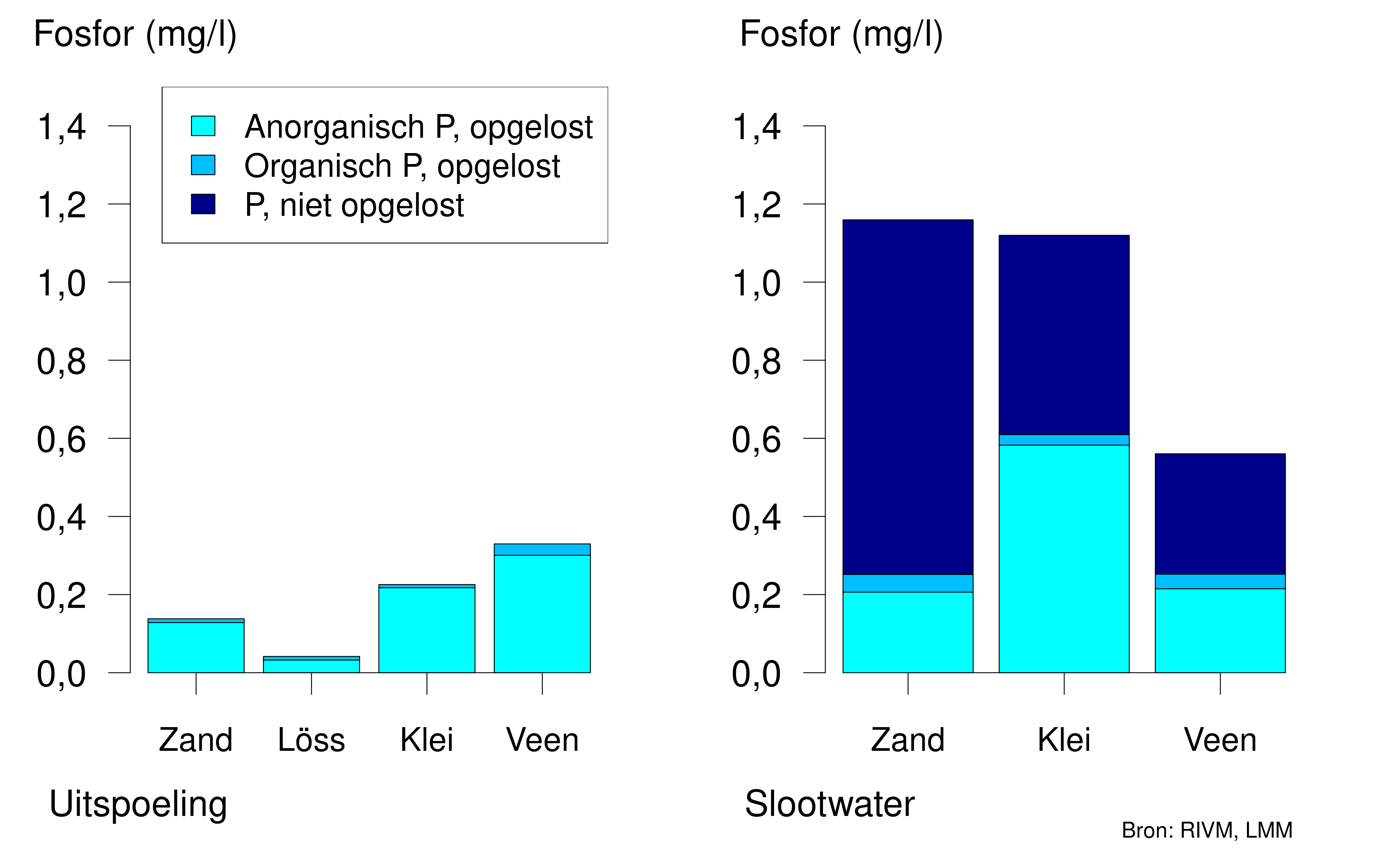 Fosfor in bodem en water
