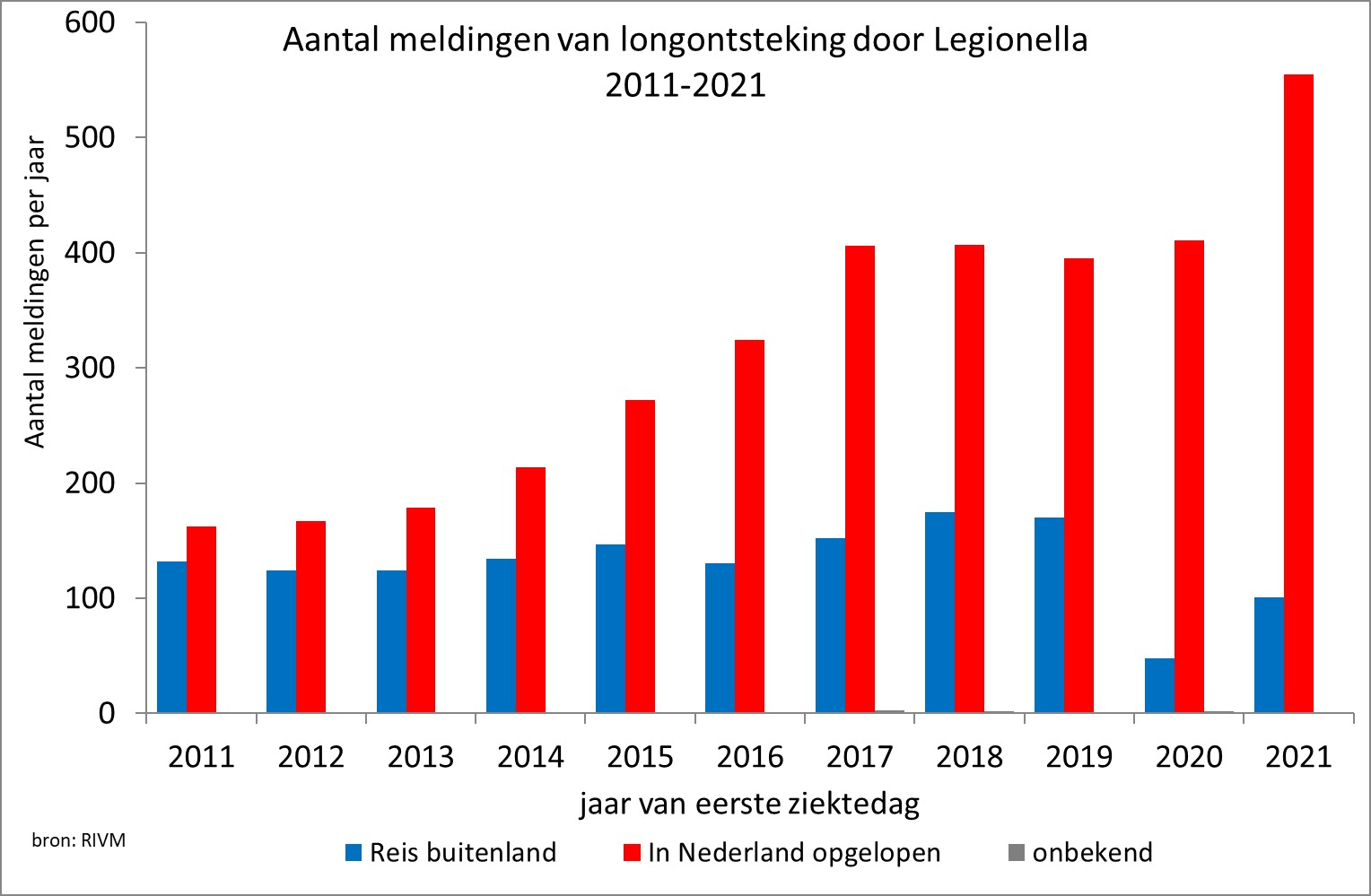 The graph shows the annual number of notifications of Legionnaires disease from 2011-2021 by infection acquired domestic (in the Netherlands) or abroad. The number of domestic cases varies from 162 to 556 cases. The number of domestic cases show an increasing trend from 2012 – 2017. In 2018, 2019 and 2020 the number of domestic cases is similar to the number in 2017, with subsequently a sharp increase in 2021. The number of cases with travel abroad was relatively stable from 2011 to 2019, around 124-175 cas