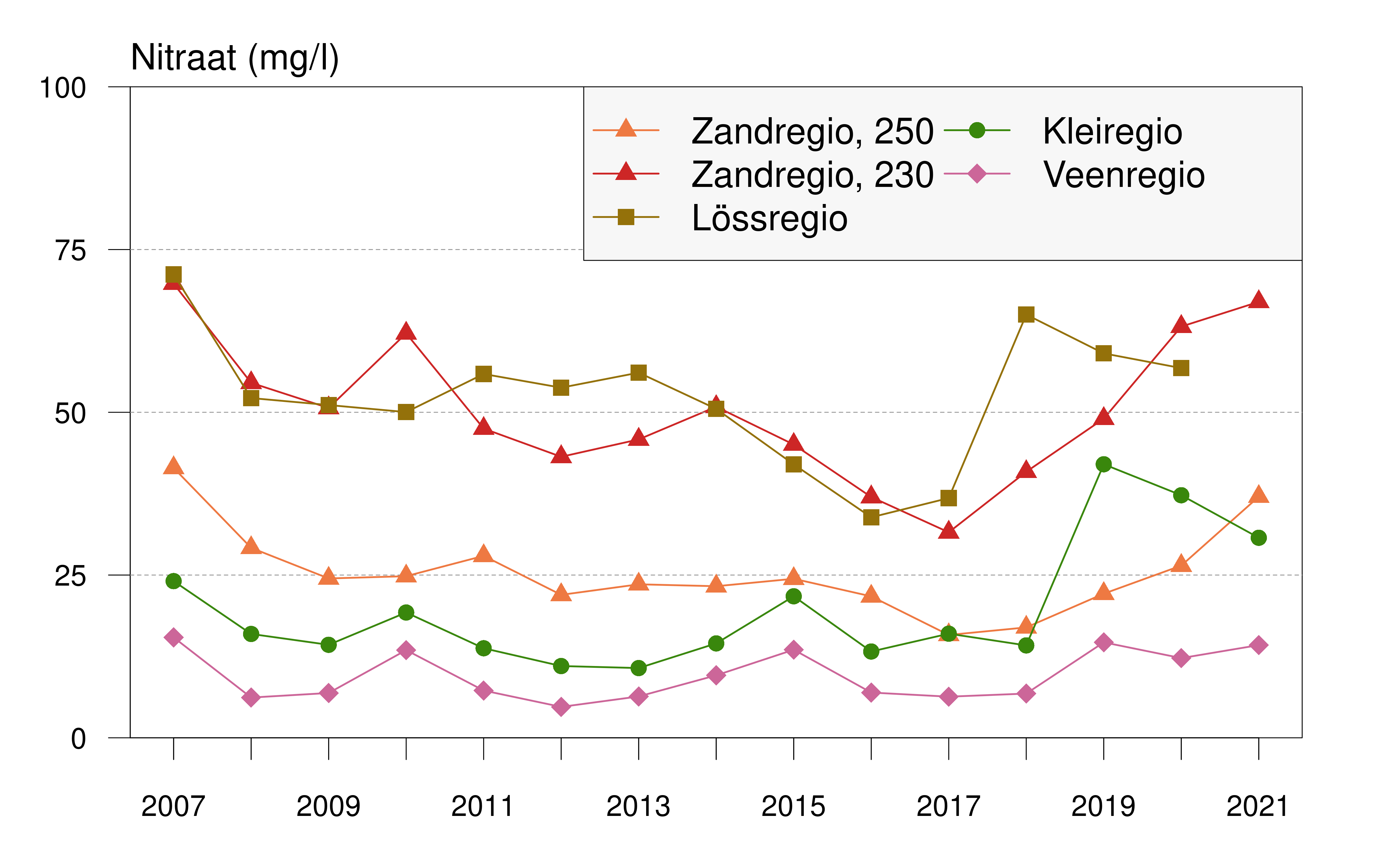 Grafiek met de gemiddelde nitraatconcentratie op derogatiebedrijven in vier regio's in de periode 2007-2021